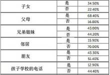 講真 你記得家人和戀人的電話號(hào)碼嗎？
