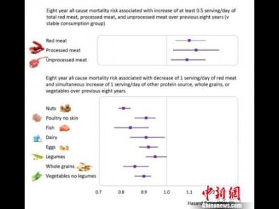 中美學者攜手研究發現紅肉攝入量增加與死亡風險正相關