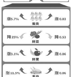 上月北京鮮菜瓜果價格環比明顯下降