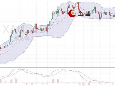 金盛盈富【早間行情】美元止跌反彈，金價震蕩下行