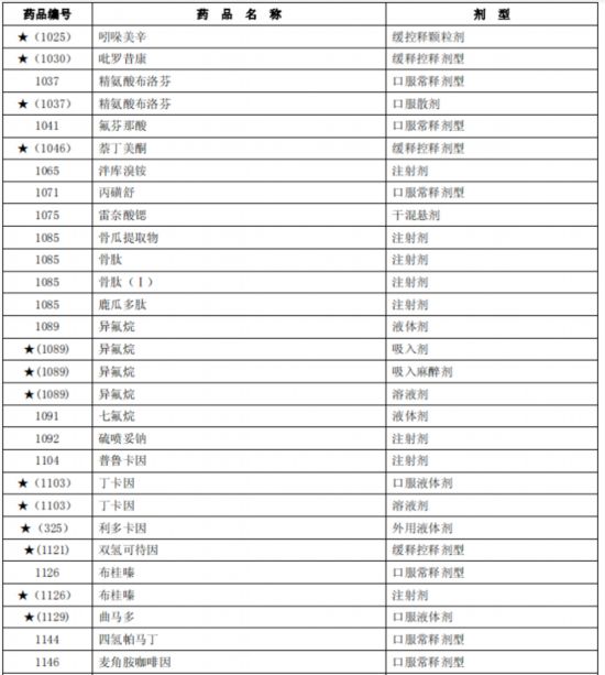 臨床價值不高、副作用大多款藥品被調出北京醫保目錄-易網健康養生網 臨床價值不高、副作用大多款藥品被調出北京醫保目錄