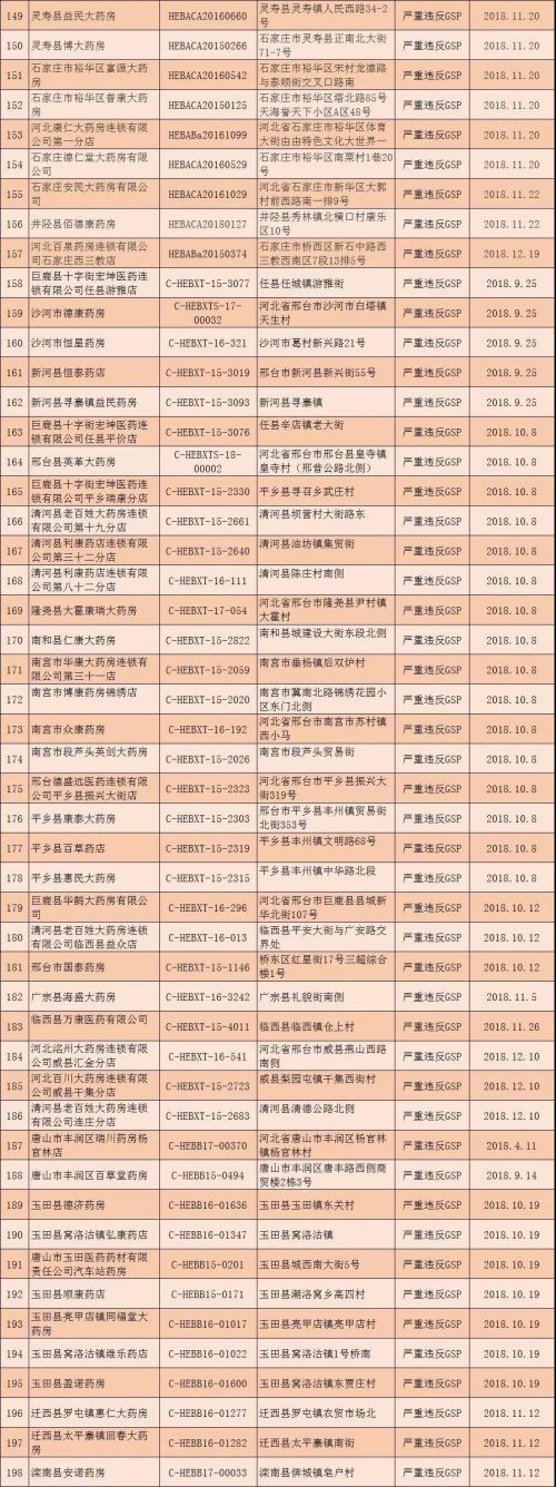 河北撤銷294個零售藥店GSP證書 吊銷32個藥品經營許可證-易網健康養生網 河北撤銷294個零售藥店GSP證書 吊銷32個藥品經營許可證