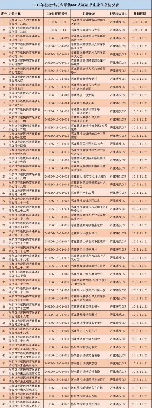 河北撤銷294個零售藥店GSP證書 吊銷32個藥品經營許可證-易網健康<a href=http://m.logojc.com/jkys/ target=_blank class=infotextkey>養生</a>網 河北撤銷294個零售藥店GSP證書 吊銷32個藥品經營許可證