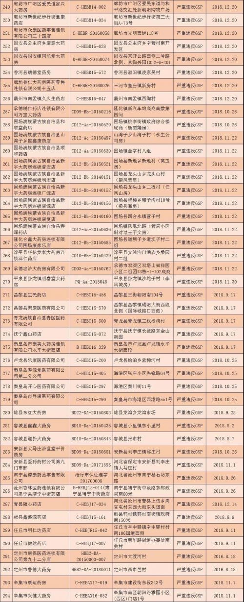 河北撤銷294個零售藥店GSP證書 吊銷32個藥品經營許可證-易網健康養生網 河北撤銷294個零售藥店GSP證書 吊銷32個藥品經營許可證
