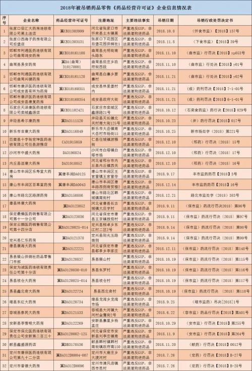 河北撤銷294個零售藥店GSP證書 吊銷32個藥品經營許可證-易網健康養生網 河北撤銷294個零售藥店GSP證書 吊銷32個藥品經營許可證