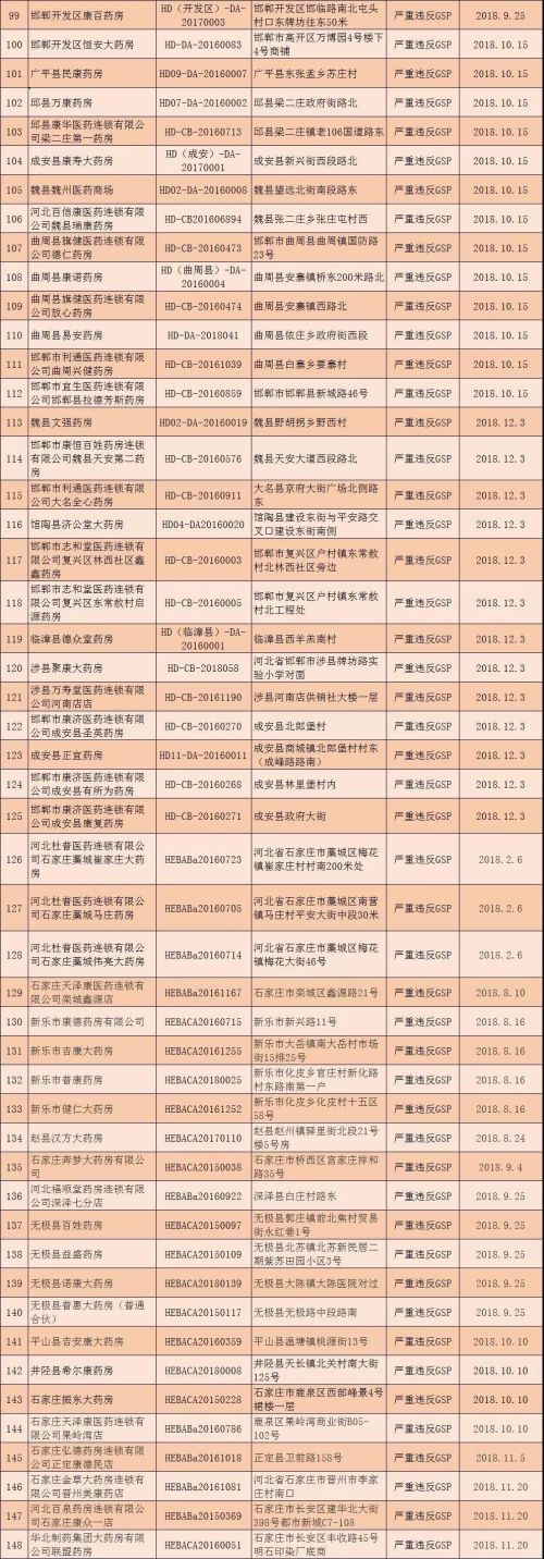 河北撤銷294個零售藥店GSP證書 吊銷32個藥品經營許可證-易網健康養生網 河北撤銷294個零售藥店GSP證書 吊銷32個藥品經營許可證