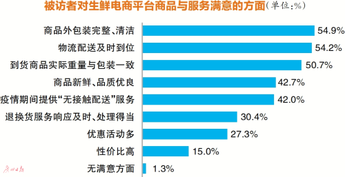 7成被訪者生鮮消費(fèi)超300元/月-易網(wǎng)<a href=http://m.logojc.com/ target=_blank class=infotextkey>健康養(yǎng)生</a>網(wǎng) 7成被訪者生鮮消費(fèi)超300元/月