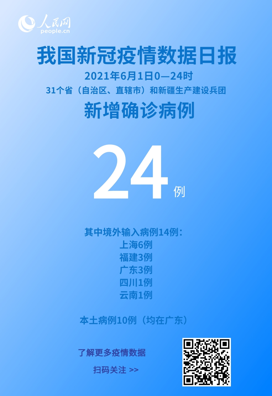 國家衛(wèi)健委:6月1日新增新冠肺炎確診病例24例其中本土病例10例-易網(wǎng)健康<a href=http://m.logojc.com/jkys/ target=_blank class=infotextkey>養(yǎng)生</a>網(wǎng) 國家衛(wèi)健委:6月1日新增新冠肺炎確診病例24例其中本土病例10例