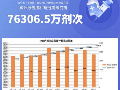 國家衛健委:截至6月5日全國累計接種新冠病毒疫苗76306.5萬劑次