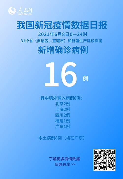 國家衛健委:6月8日新增新冠肺炎確診病例16例其中本土病例8例-易網健康<a href=http://m.logojc.com/jkys/ target=_blank class=infotextkey>養生</a>網 國家衛健委:6月8日新增新冠肺炎確診病例16例其中本土病例8例