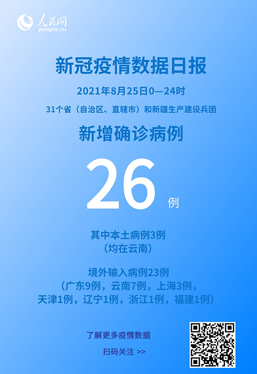各地疫情速覽：8月25日新增確診病例26例其中本土病例3例