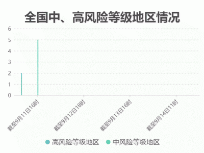 疫情速覽：9月14日新增本土確診病例50例中高風險地區共7個