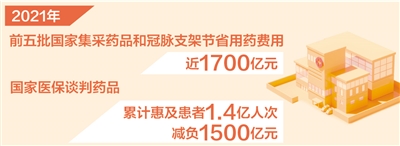 醫保集采去年節省用藥費用近1700億元(新數據新看點)-易網健康<a href=http://m.logojc.com/jkys/ target=_blank class=infotextkey>養生</a>網 醫保集采去年節省用藥費用近1700億元(新數據新看點)