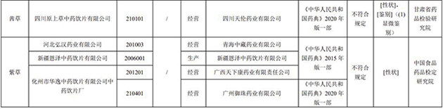 17批次藥品不合規！涉湖北同德堂產藿香正氣水等