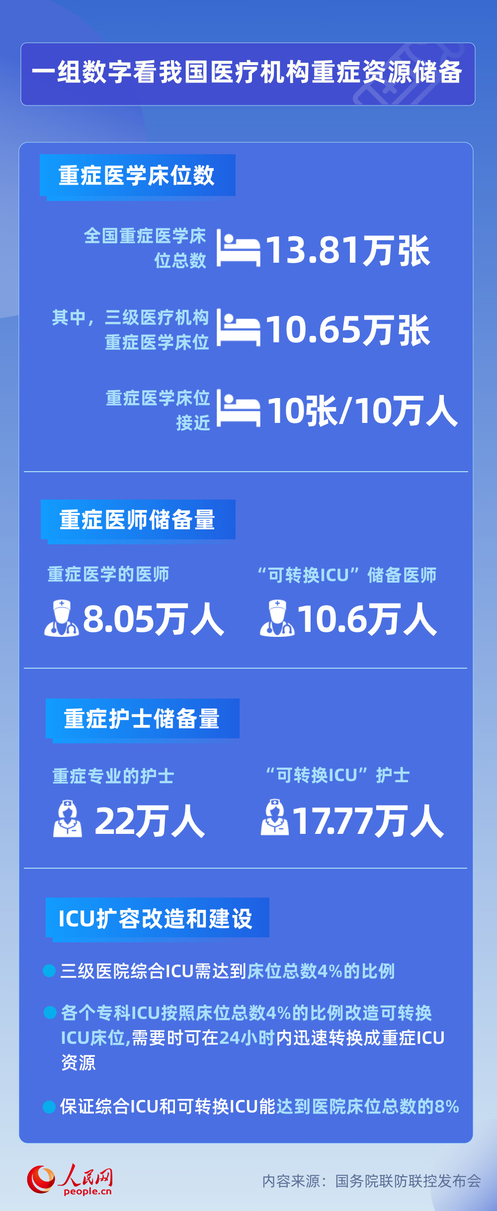 一組數(shù)據(jù)看懂我國重癥救治能力和醫(yī)療資源儲備-易網(wǎng)健康<a href=http://m.logojc.com/jkys/ target=_blank class=infotextkey>養(yǎng)生</a>網(wǎng) 一組數(shù)據(jù)看懂我國重癥救治能力和醫(yī)療資源儲備