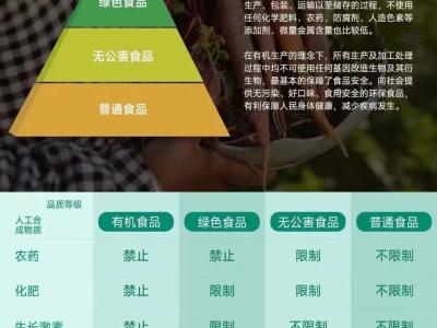 什么是有機(jī)食品，哪里可以買到放心的水果蔬菜？