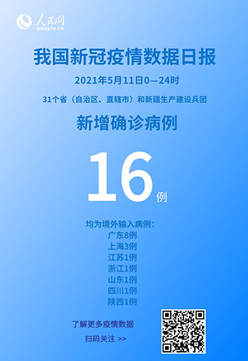 國家衛健委:5月11日新增新冠肺炎確診病例16例均為境外輸入病例 國家衛健委:5月11日新增新冠肺炎確診病例16例均為境外輸入病例